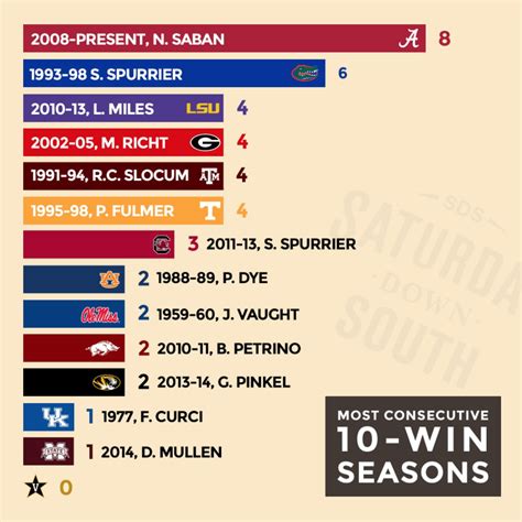 most 10 win seasons college football